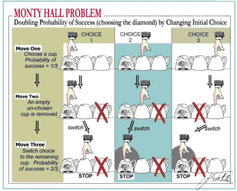 O problema de Monty Hall